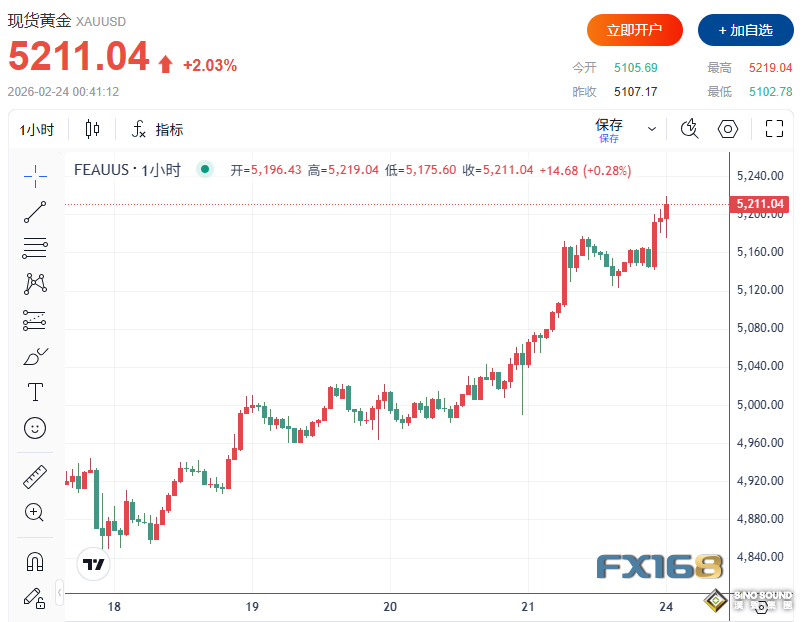 突發大行情！特朗普關稅“二次出擊”引爆全球市場：道指大跌超800點、黃金漲破5200、比特幣跌向64000