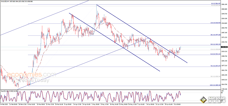 金價確認突破首個阻力！黃金日內交易分析：多頭盼攻克最重要阻力以實現更大爆發