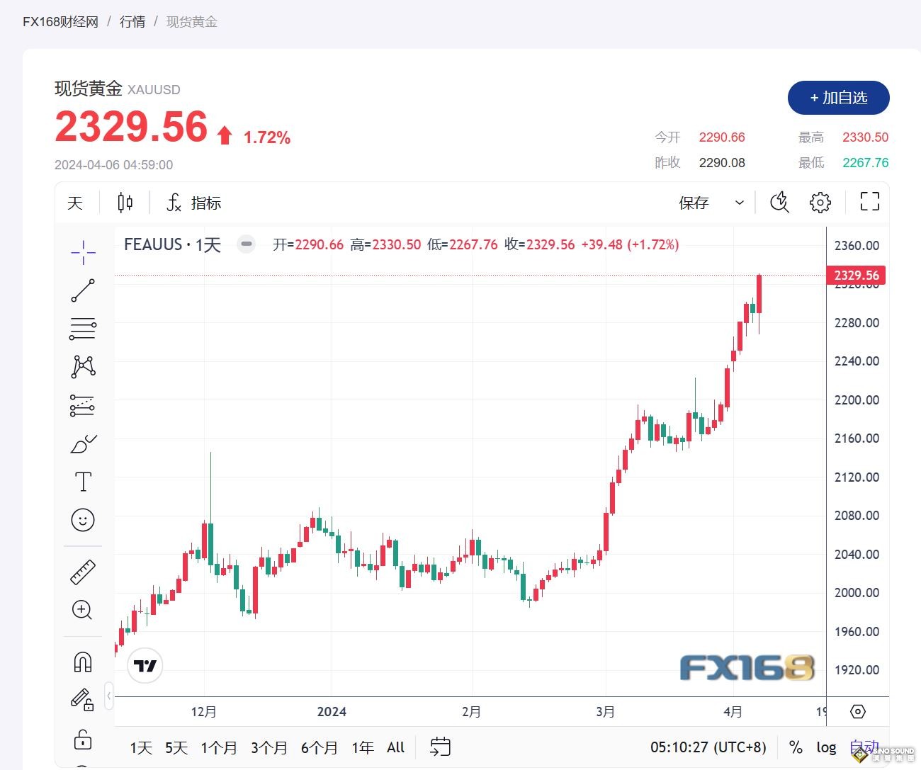 避險情緒高漲 黃金價格勢不可擋 本周漲超5%