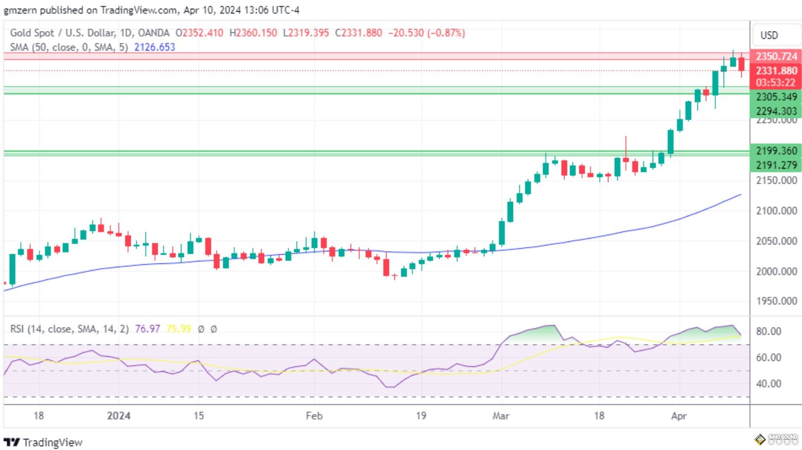 黃金、白銀、鉑金預測——美元試探新高，貴金屬價格集體回調