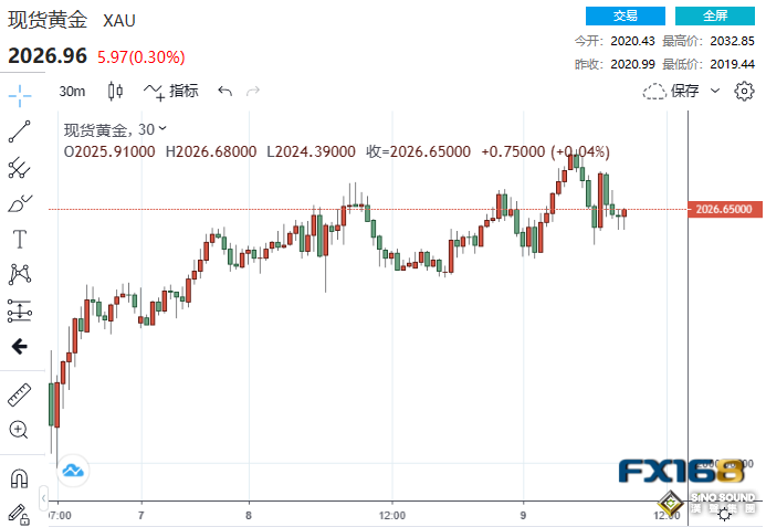 重大考驗在即黃金再向新高發起衝擊！為什麼所有人突然為黃金而瘋狂？