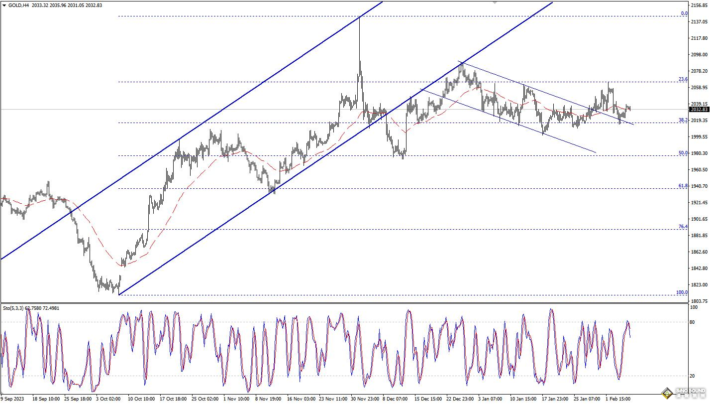 歐陽承曦：金價需更大上升動能