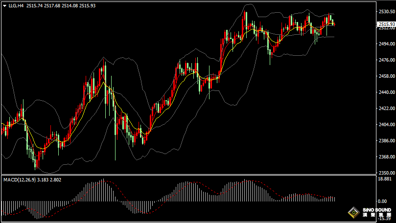 漢聲張新才:[8月30日早評]美國GDP數據好於預期，美元上漲金價堅守2500關口