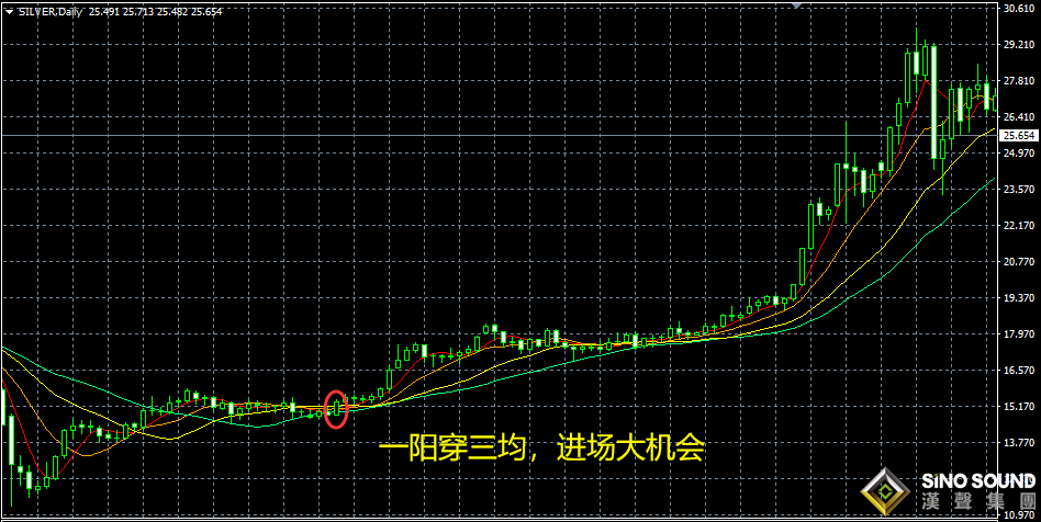 伦敦银实时行情图中的大机会