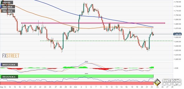 黃金短線加速下滑！分析師：若失守這一支撐區域 金價恐再大跌