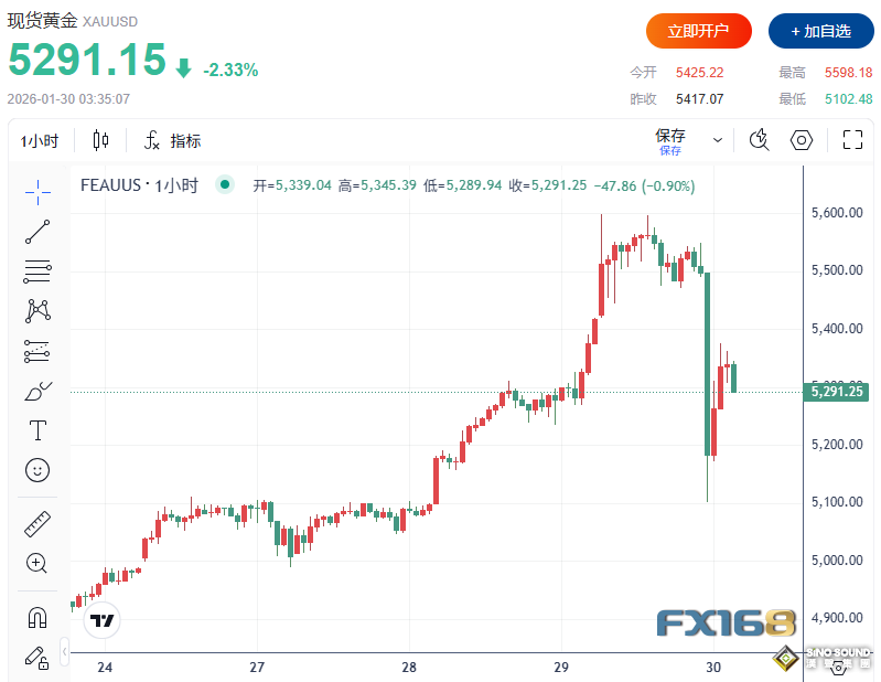 黃金驚現“分鐘級”極端大行情！特朗普連拋重磅信號，金價1分鐘暴漲暴跌逾100美元