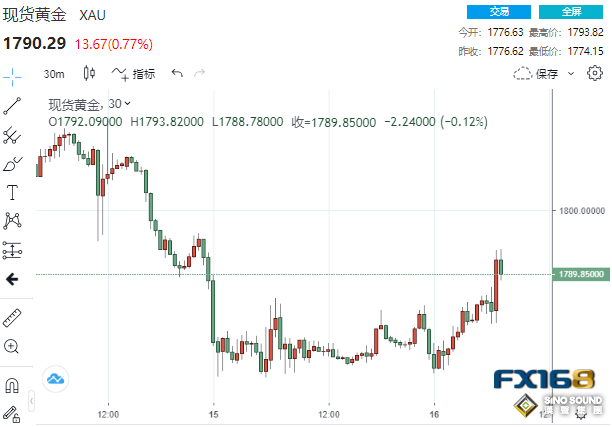 惡化、極點、衰退...這一數據傳來壞消息 黃金短線急漲逾10美元衝破1790