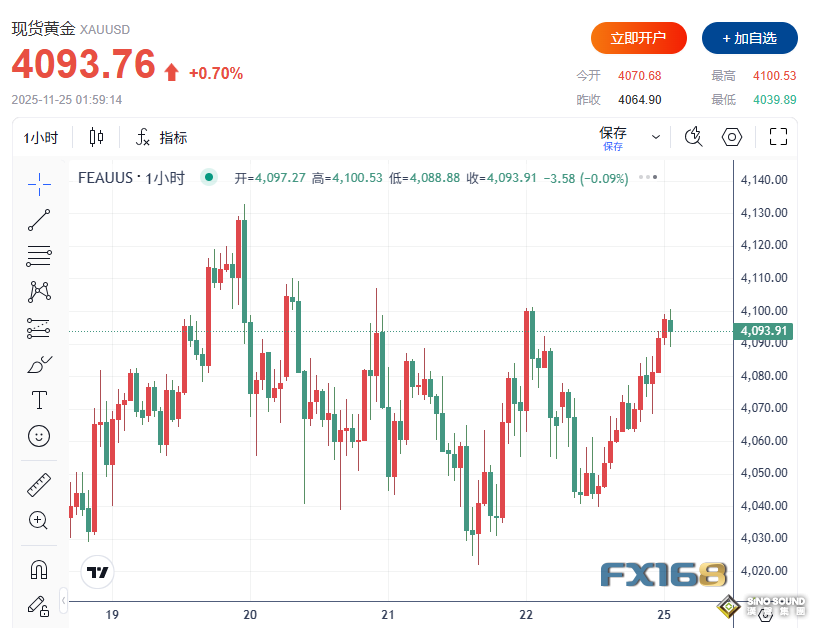 美聯儲再傳來鴿聲！降息概率飆至近80% 黃金一舉突破4100美元、貴金屬全線大漲