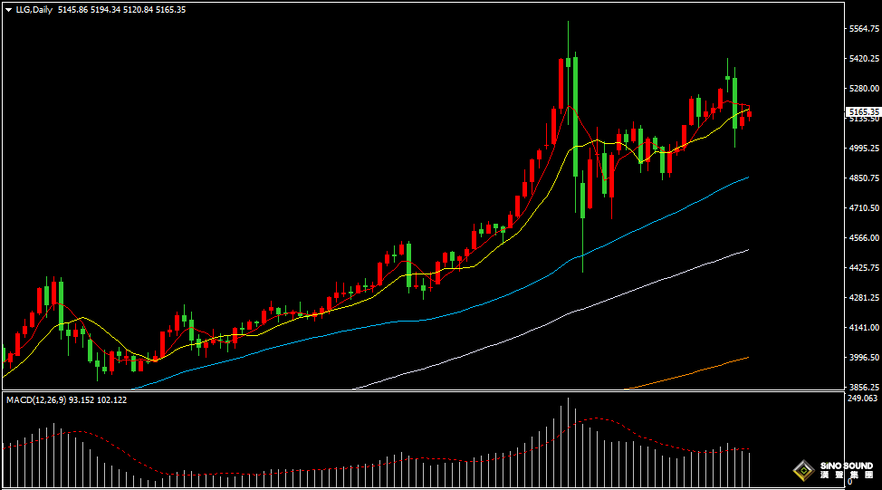 漢聲張新才:[3月5日晚評]日內金價緩慢上行，晚間行情或有異動