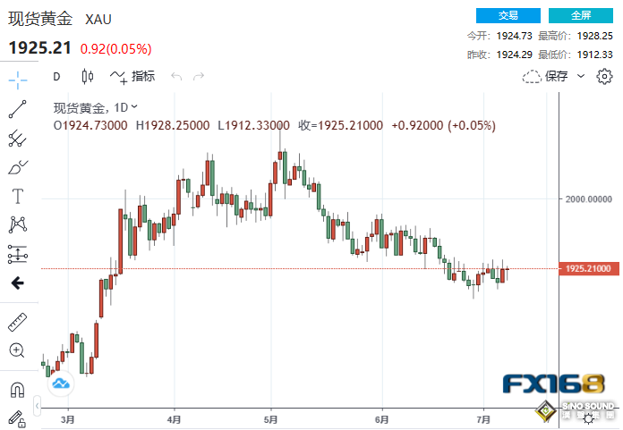 冰火兩重天！中美消息攪動市場 美元失守102、黃金上演V型反轉