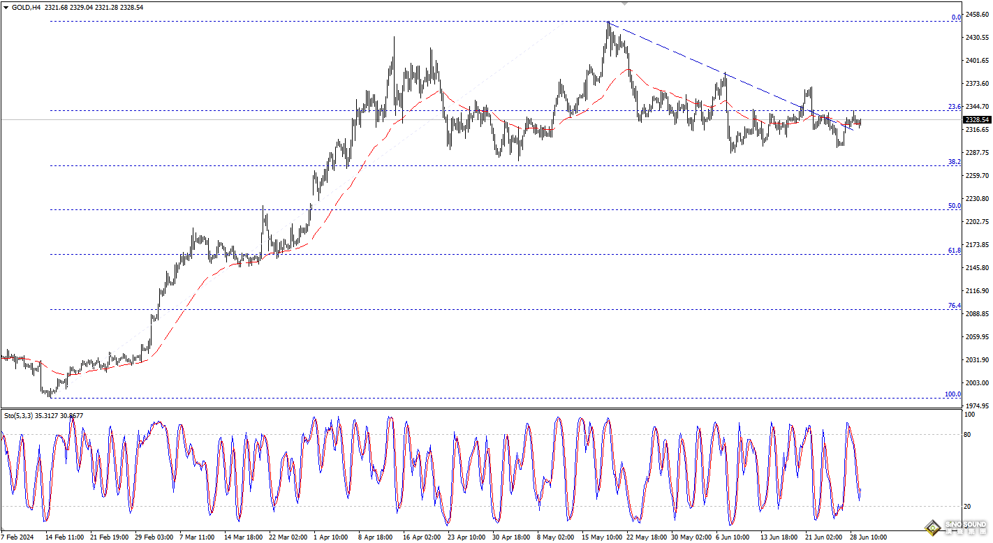 歐陽承曦：現貨金價持穩向下
