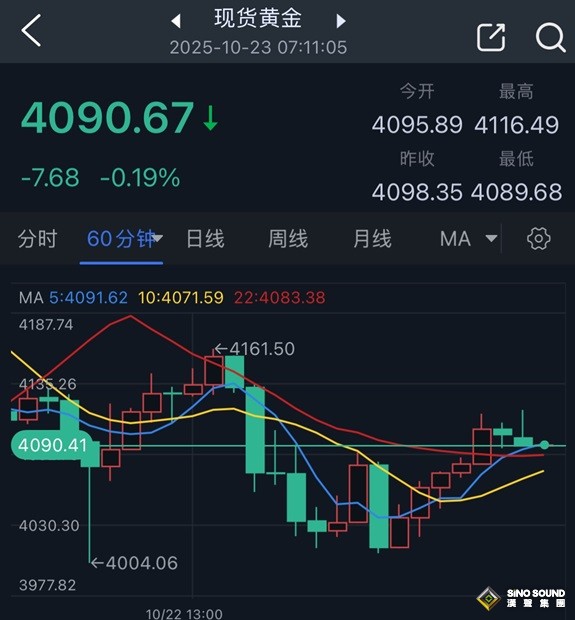 一則大消息突襲點燃避險！金價巨震157美元 接下來如何交易？