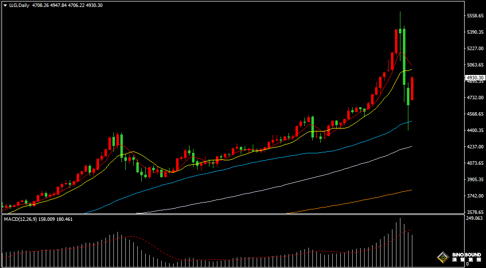 漢聲張新才:[2月3日晚評]日內國際金價反彈回升，估計短線調整仍然持續