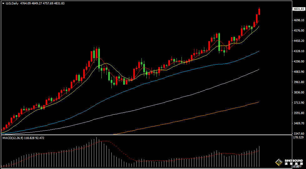 漢聲張新才:[1月21日早評]歐美緊張局勢提升避險需求，金價不繼創出歷史新高