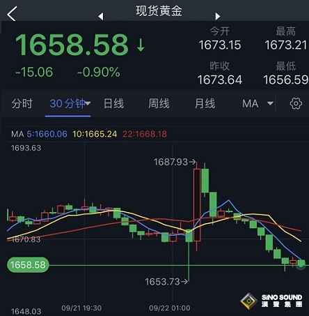 亚盘大行情！美元飙升刷新20年新高、人民币又大跌 金价重挫15美元失守1660关口