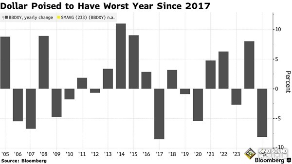 自2017年以來最慘烈的下跌行情仍未結束！期權市場顯示美元跌勢還有進一步空間