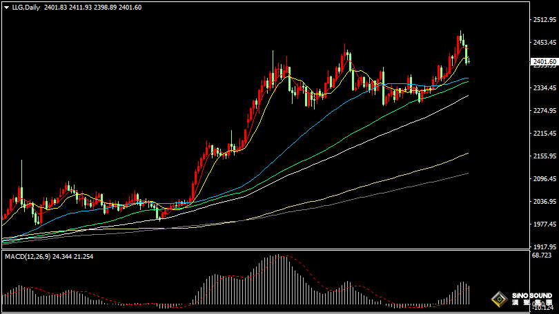 漢聲張新才:[7月22日晚評]金價短線延續跌勢，關注2400關口得失