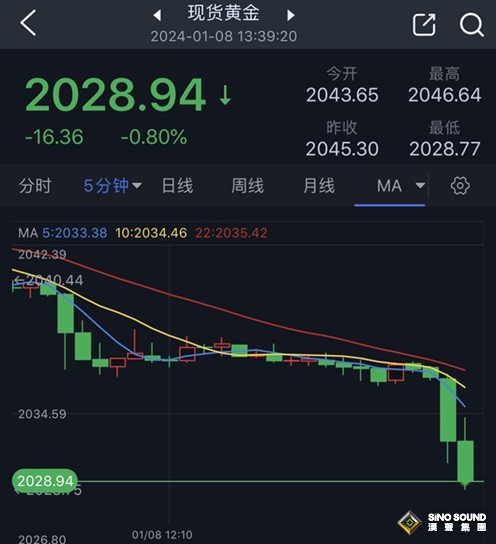 黃金短線突然又一波跳水！金價剛剛跌破2030美元 黃金最新日內交易分析