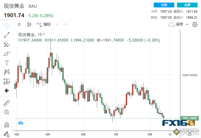 多頭連聞壞消息！“零售銷售”爆表、美聯儲再傳鷹聲 黃金一度下破1900美元
