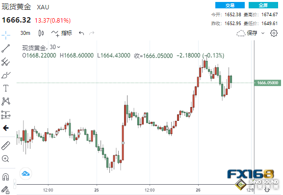 近4億美元買單瞬間入場！美新屋銷售驟降10.9% 黃金急漲又急跌