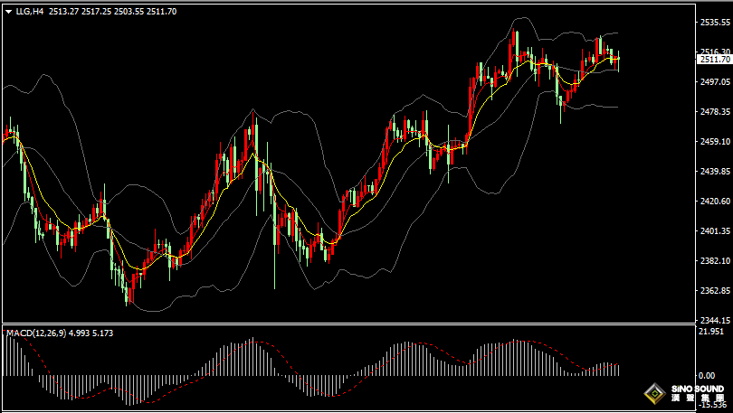 漢聲張新才:[8月27日晚評]國際金價持續區間整理，短線關注2500關口支撐