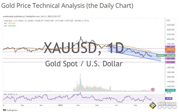 黃金市場短期情緒發生重大變化！分析師：多頭料金價短期再飆升近40美元