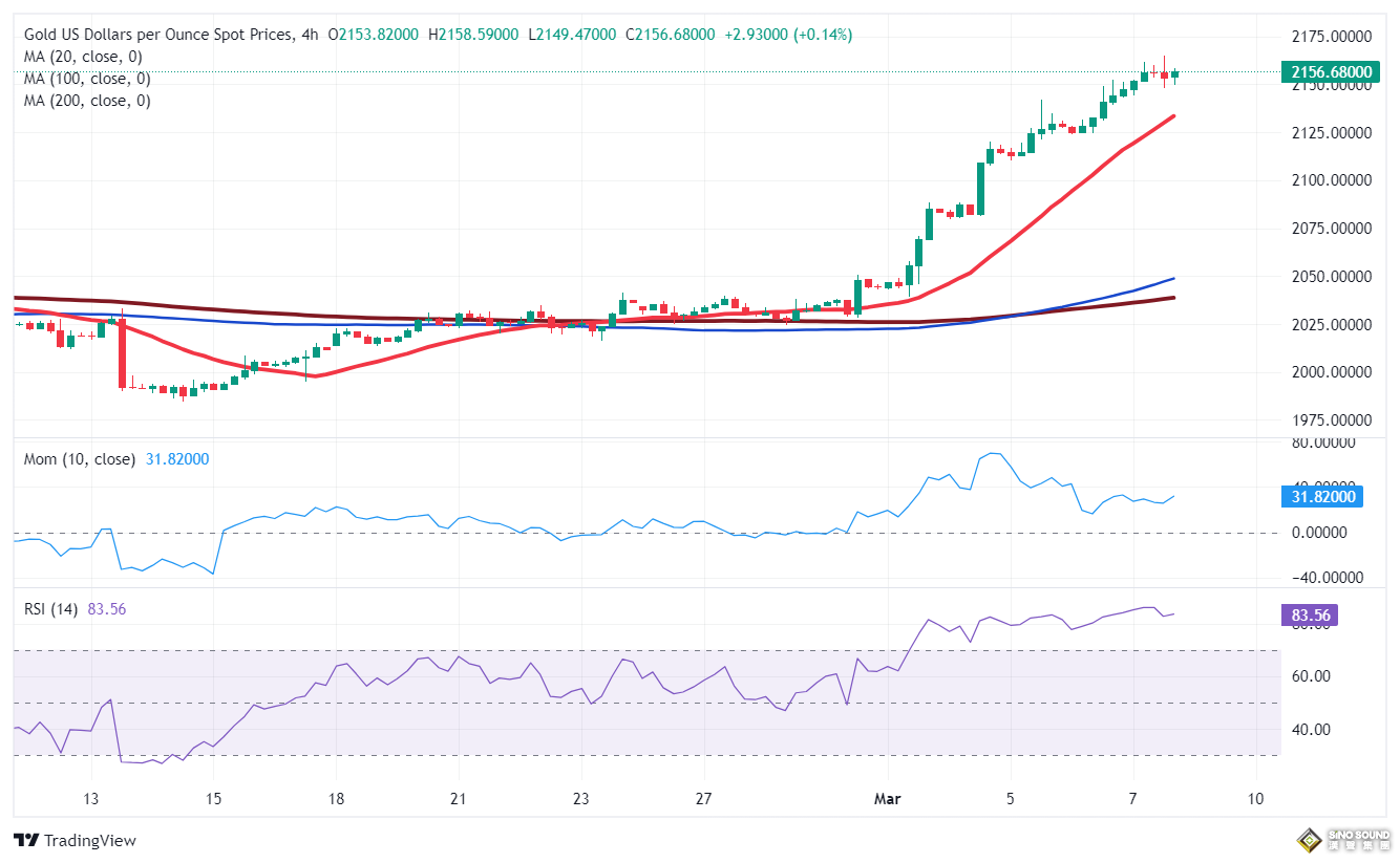 鮑威爾變得更加鴿派！金價再創歷史新高後如何走？FXStreet首席分析師黃金技術前景分析