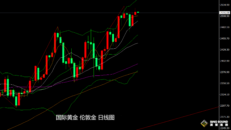 張堯浠：美元暫止步200周線支撐、黃金短期受壓前景仍看漲
