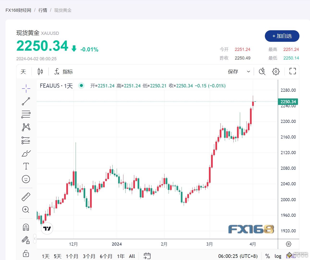 美元走強、債券收益率承壓，黃金回吐盤中漲幅