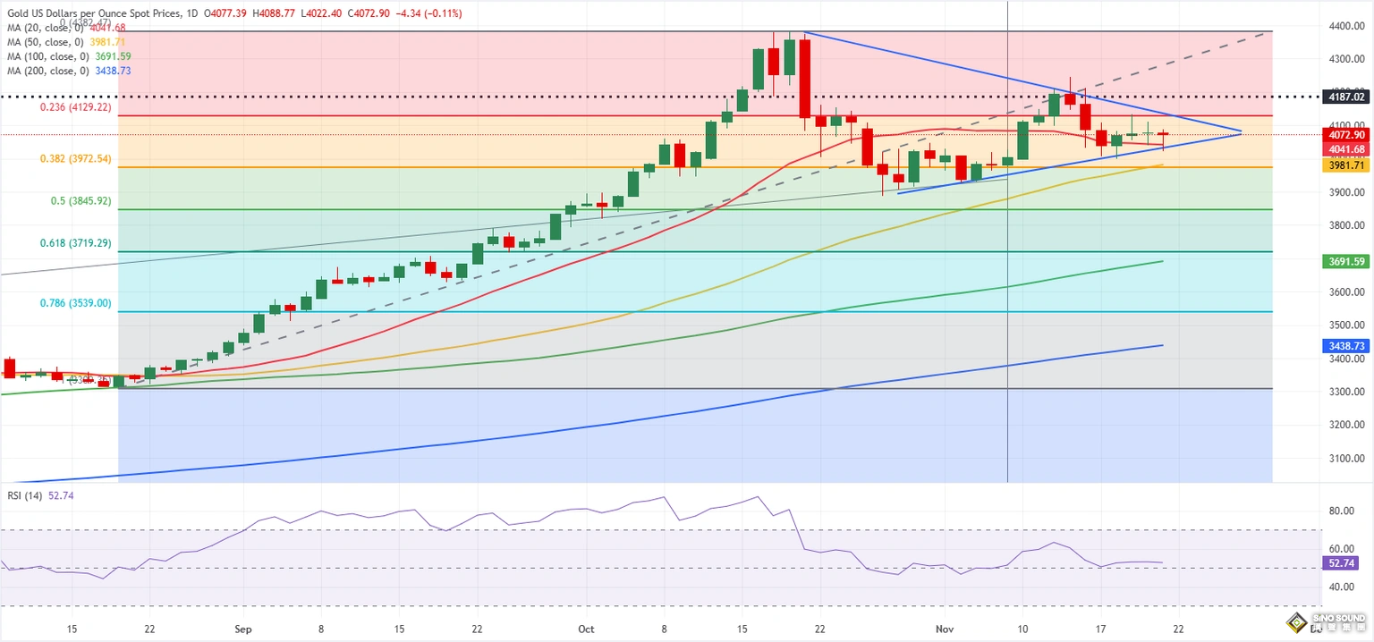 黃金周評：警惕交易已“過度擁擠”！美聯儲與非農狂瀾後，下周行情恐更勁爆？