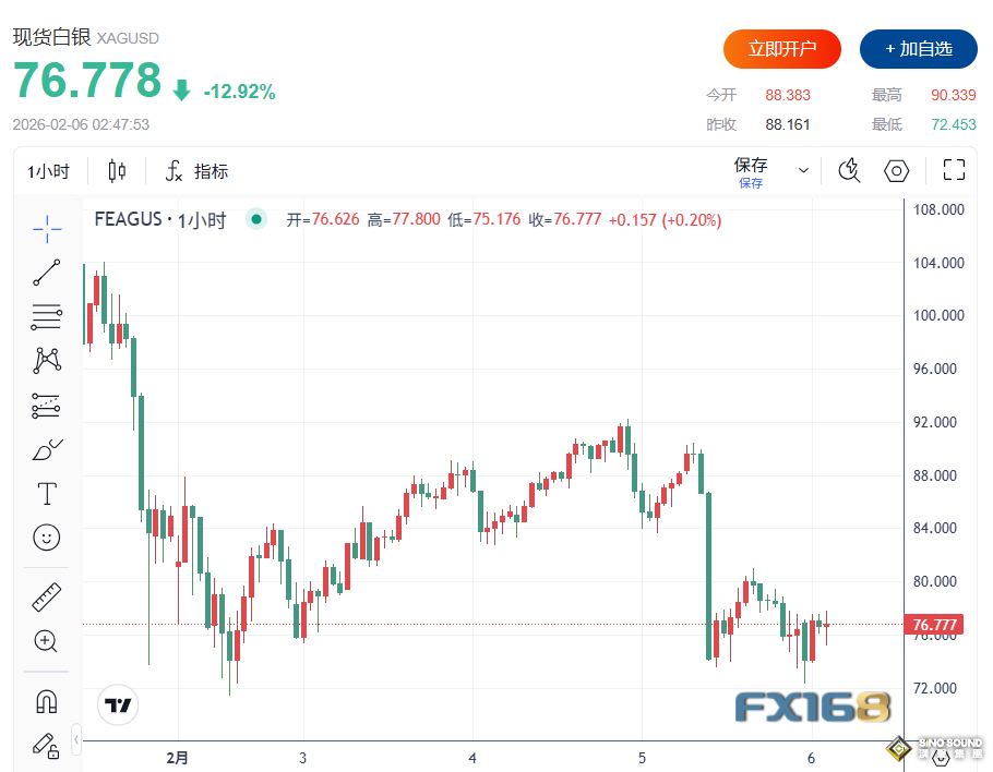 白銀閃崩18%跌破73美元！從“史詩級暴漲”到“重回1980”，中國投機客成“幕後推手”？
