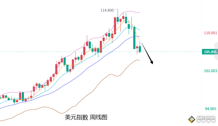 張堯浠：加息放緩預期助力美元看跌、黃金有望蓄勢待發