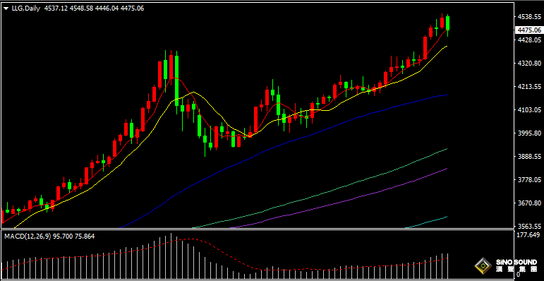 漢聲張新才:[12月29日晚評]市場多頭情緒逐步降溫，金價跌破4500美元關口