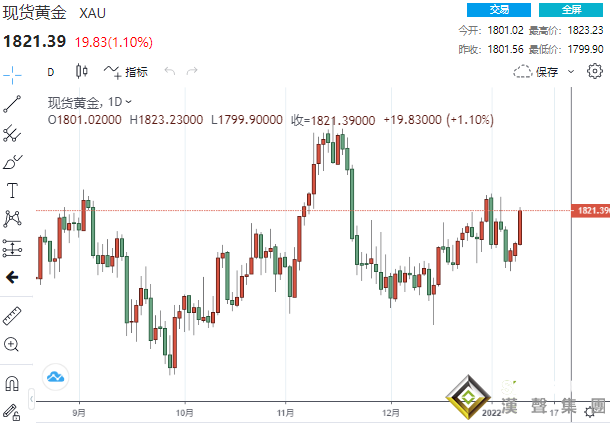 果真是“鴿王”！鮑威爾講話引爆美元跌勢 黃金暴拉近20美元、CPI再觸發一波漲勢？