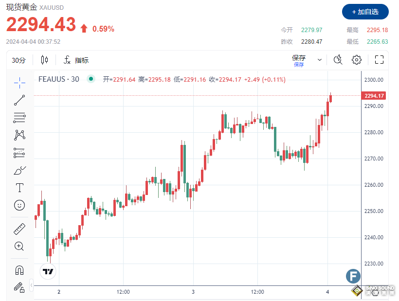 鮑威爾說了什麼？金價狂飆再刷新高，直逼2300 策略師：中國需求才是黃金走勢的關鍵