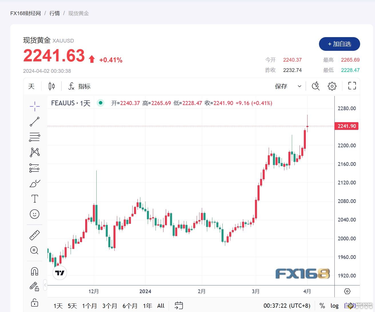 黃金再創歷史高點，美聯儲通脹數據和中國需求助推漲勢