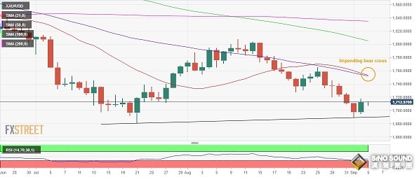 技術面“死叉”逼近！黃金最新走勢分析：空頭首個目標瞄準這一關鍵水準