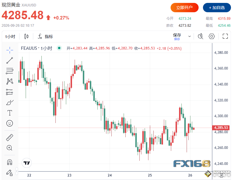 黃金再遭“通脹暴擊”！美國一年期預期升至4.6%，金價急跌直逼4250美元