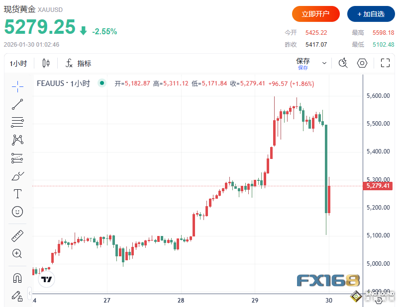 史詩級巨震！黃金1小時暴跌440美元 分析師警告：最危險一幕上演，“電梯式回調”或現身