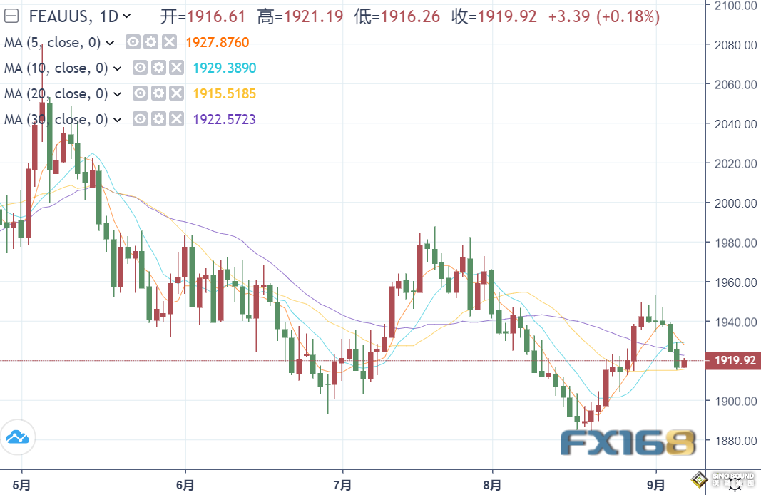 中國黃金儲備十連增！金價走下坡路測試1920 在這一幕出現前恐繼續低迷