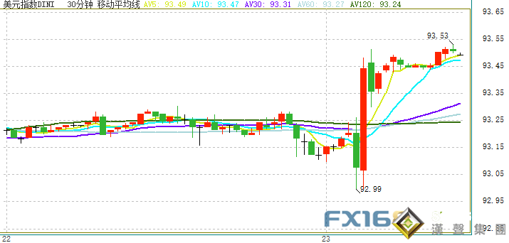 突發行情！金價短線急跌逼近1760 鮑威爾“鷹”姿嚇壞黃金多頭 美元自低點反彈逾50點