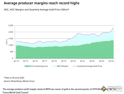 金價漲勢將在未來幾年內或暴跌38%，原因是TA？