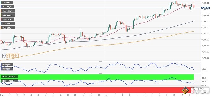 美聯儲官員“放鷹”、金價隔夜驚現大跳水！FXStreet首席分析師：警惕金價短線進一步下跌