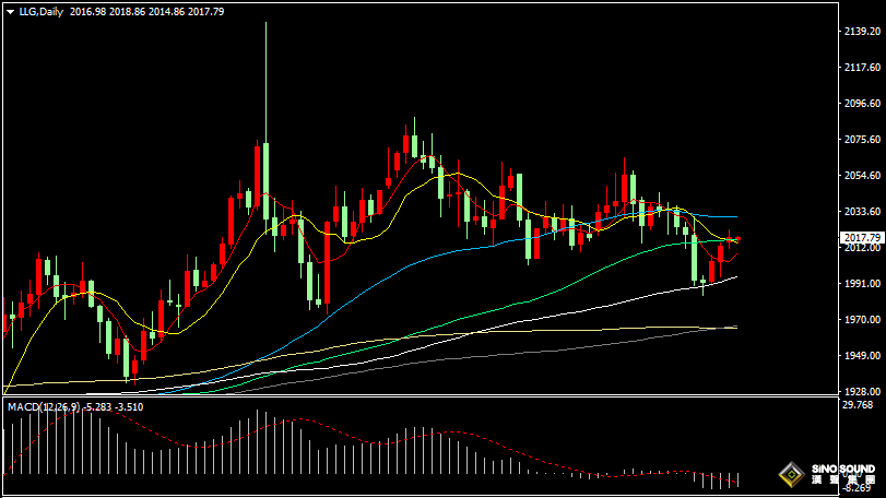 漢聲張新才:[2月20日早評]昨日金價上漲受阻，多空雙方博弈激烈
