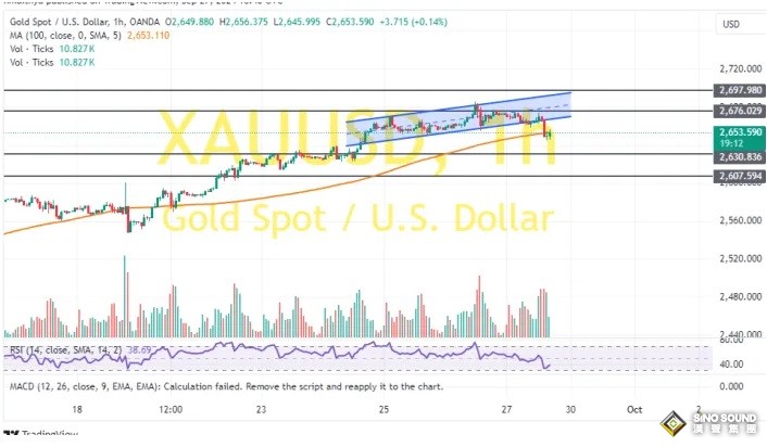 黃金突發大跌行情！金價自日高重挫近18美元 兩張圖看黃金技術前景 投資者如何獲利了結