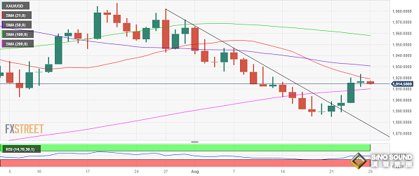 鮑威爾講話勢必引爆黃金市場行情！分析師：若出現這一幕 金價恐再大跌15美元