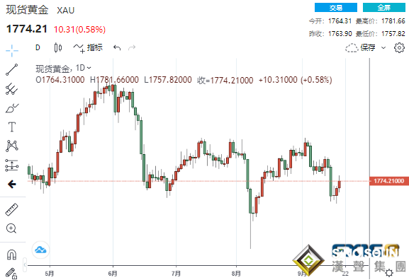 黃金一舉站上1780關口、當心美聯儲決議引發一波下跌 黃金、白銀、原油最新操作策略