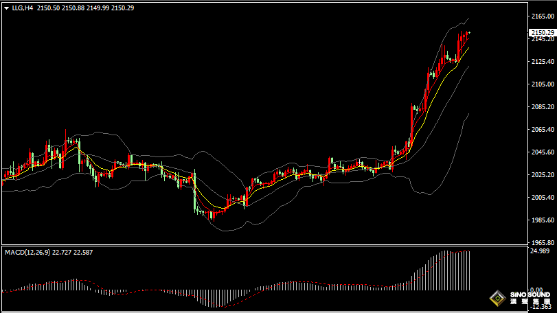漢聲張新才:[3月7日早評]昨晚鮑威爾講話刺激美元下跌，現貨黃金再創新高