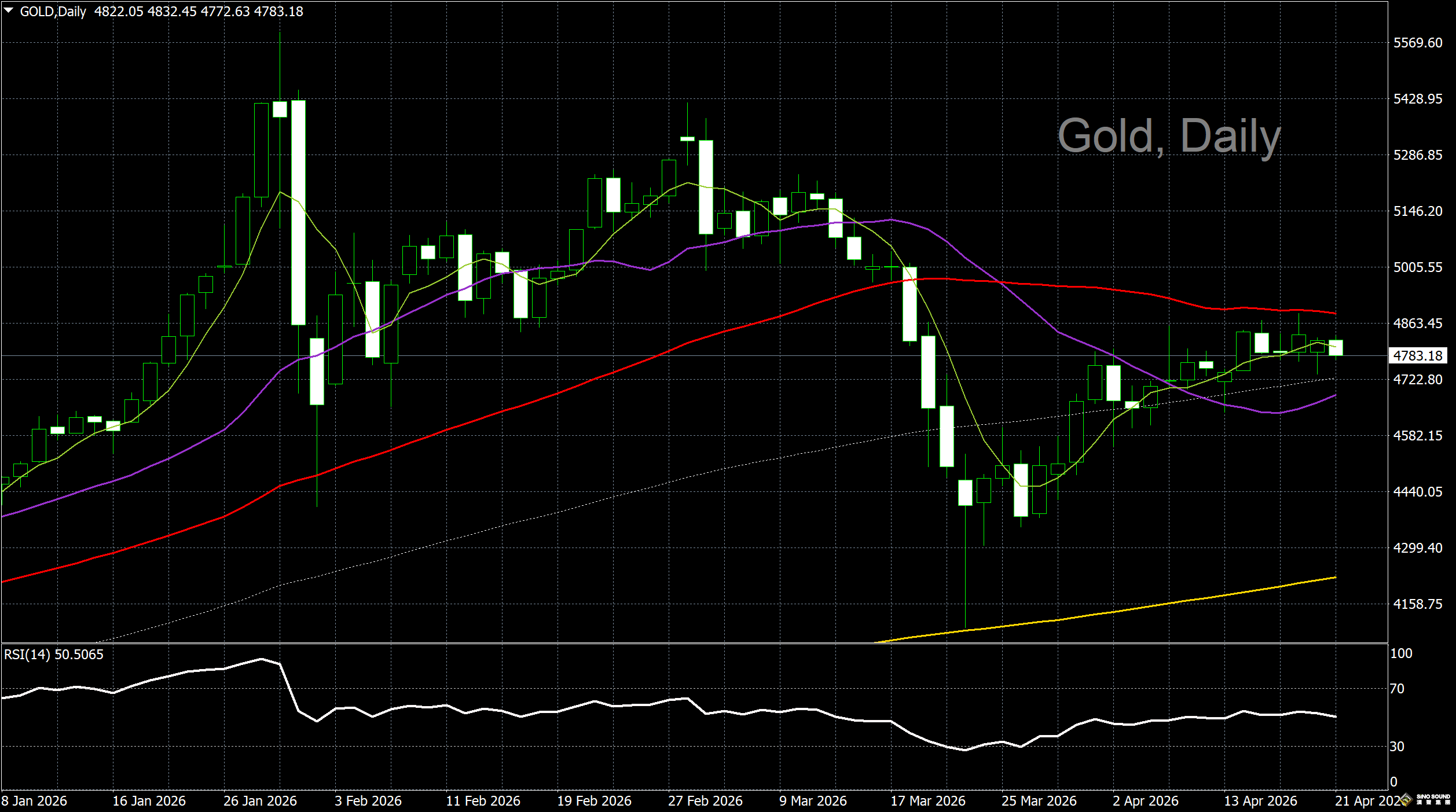 漢聲李義文:[4月21日]關注美伊局勢發展 金價短線走勢偏弱